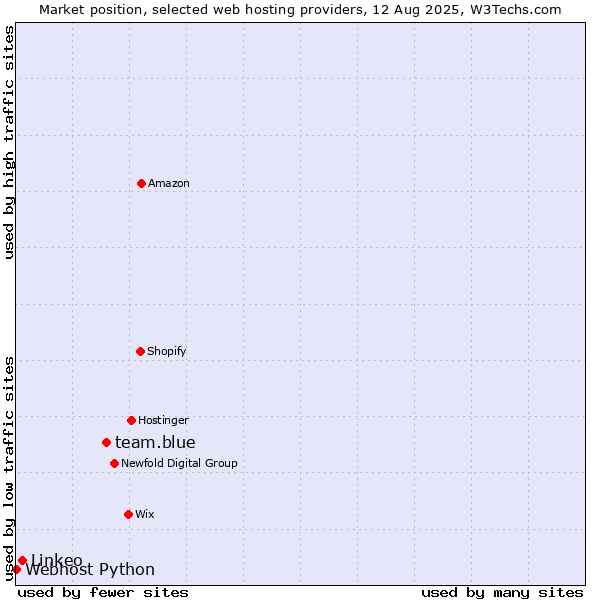 Market position of team.blue vs. Linkeo vs. Webhost Python