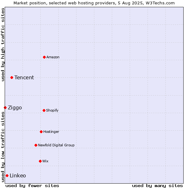 Market position of Tencent vs. Linkeo vs. Ziggo