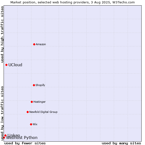 Market position of UCloud vs. Linkeo vs. Webhost Python