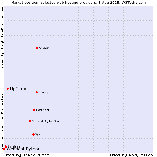 Market position of UpCloud vs. Linkeo vs. Webhost Python