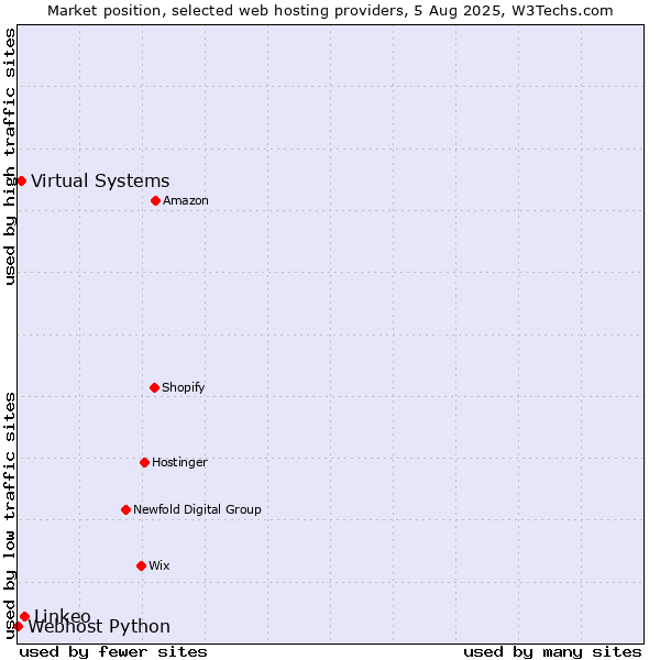 Market position of Linkeo vs. Virtual Systems vs. Webhost Python