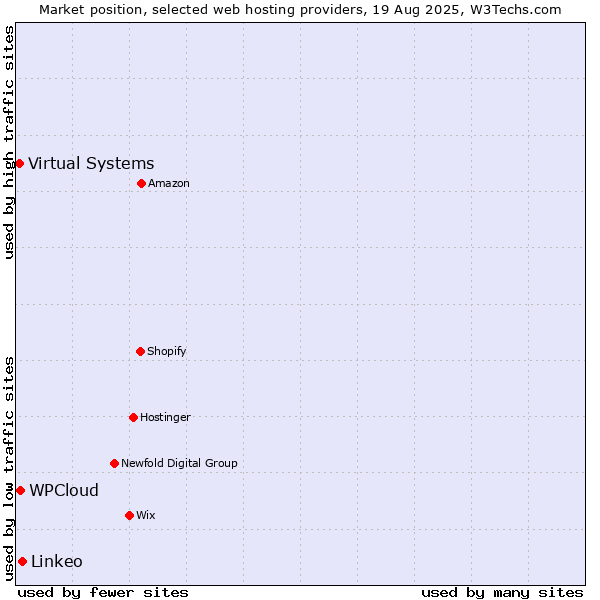 Market position of Linkeo vs. WPCloud vs. Virtual Systems