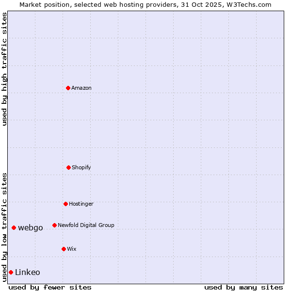Market position of webgo vs. Linkeo