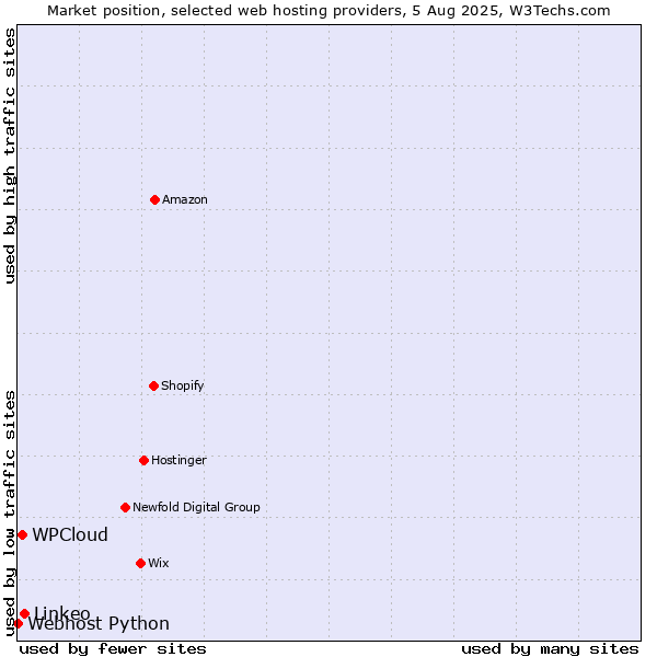 Market position of Linkeo vs. WPCloud vs. Webhost Python