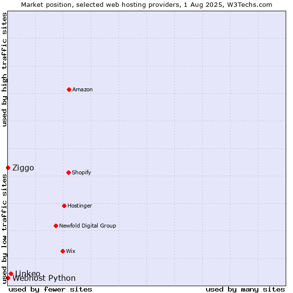 Market position of Linkeo vs. Ziggo vs. Webhost Python