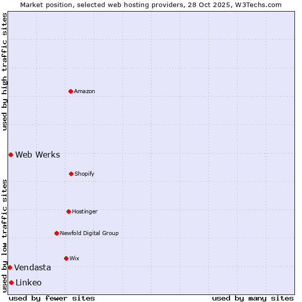 Market position of Linkeo vs. Web Werks vs. Vendasta