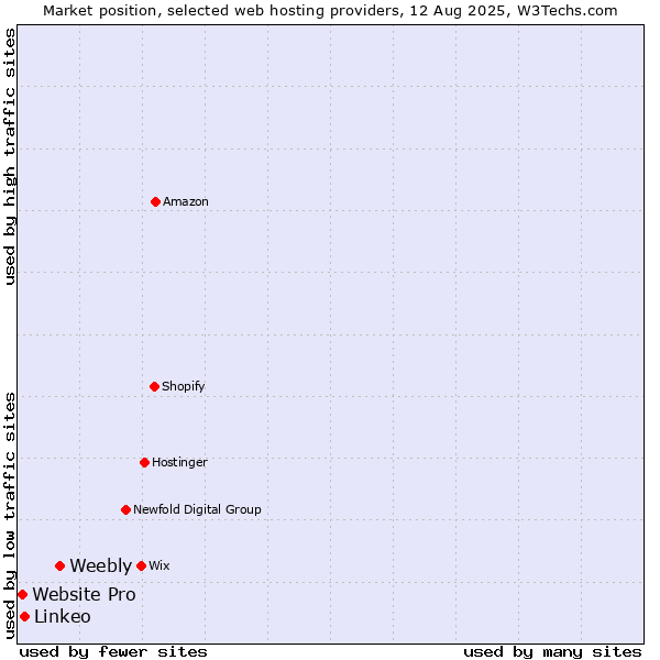 Market position of Weebly vs. Linkeo vs. Website Pro
