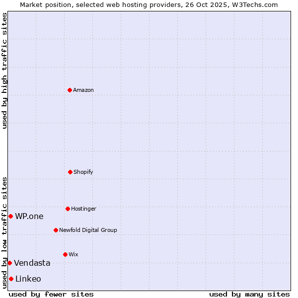 Market position of Linkeo vs. WP.one vs. Vendasta