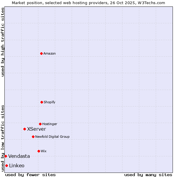 Market position of XServer vs. Linkeo vs. Vendasta