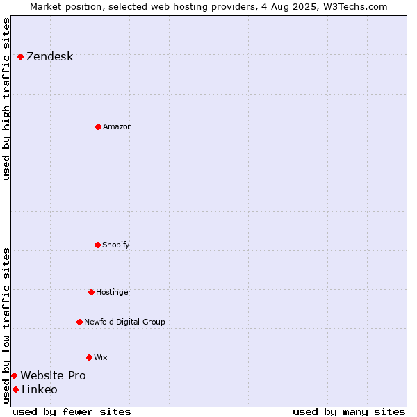 Market position of Zendesk vs. Linkeo vs. Website Pro