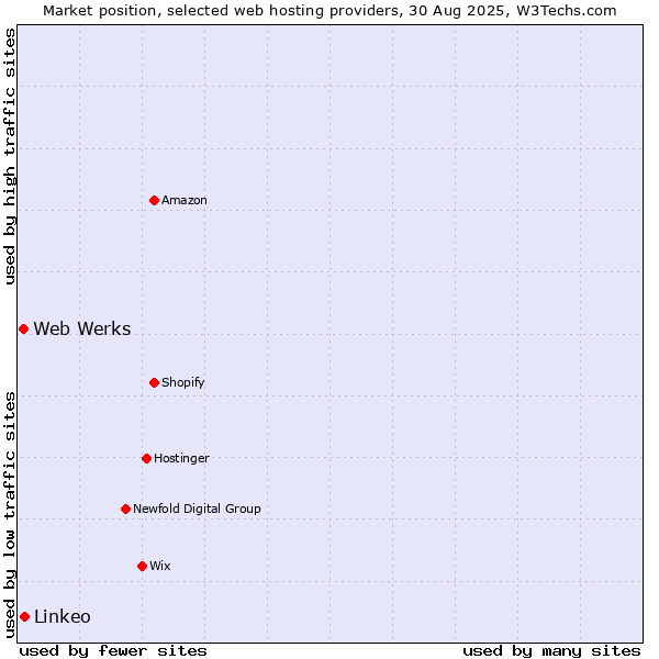 Market position of Linkeo vs. Web Werks