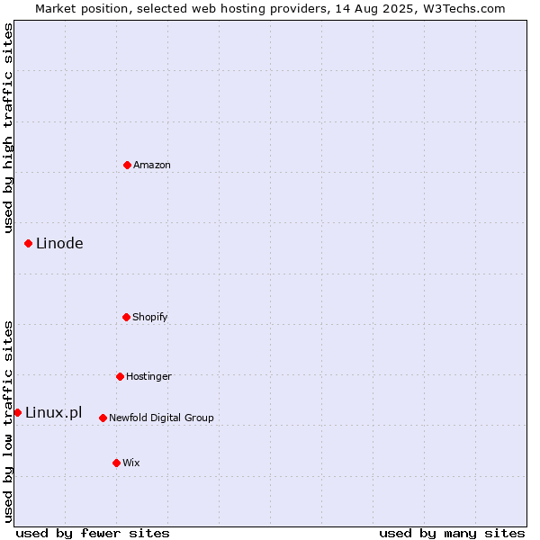 Market position of Linode vs. Linux.pl