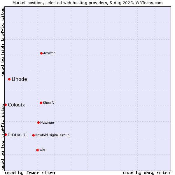 Market position of Linode vs. Linux.pl vs. Cologix