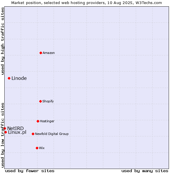 Market position of Linode vs. Linux.pl vs. NetIRD