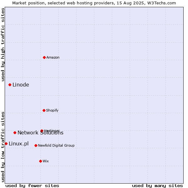 Market position of Network Solutions vs. Linode vs. Linux.pl