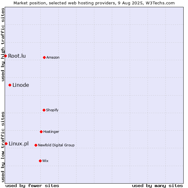 Market position of Linode vs. Linux.pl vs. Root.lu