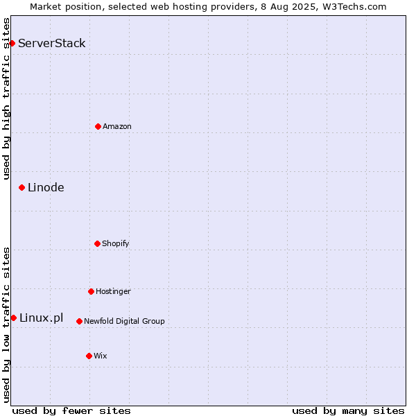 Market position of Linode vs. Linux.pl vs. ServerStack