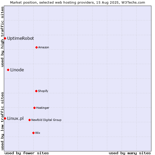 Market position of Linode vs. UptimeRobot vs. Linux.pl