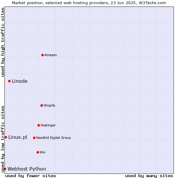 Market position of Linode vs. Linux.pl vs. Webhost Python