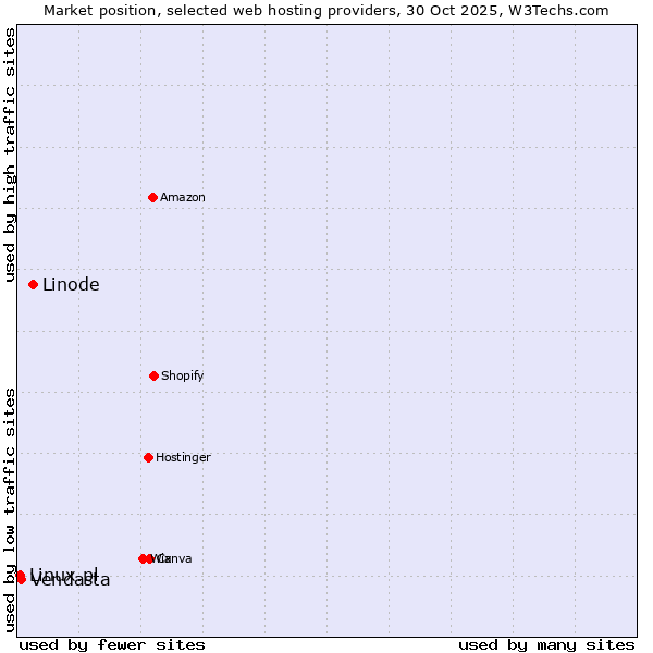 Market position of Linode vs. Vendasta vs. Linux.pl