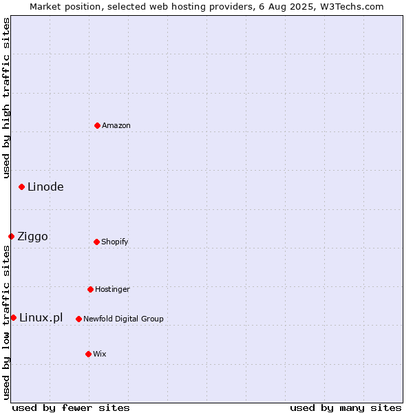 Market position of Linode vs. Linux.pl vs. Ziggo