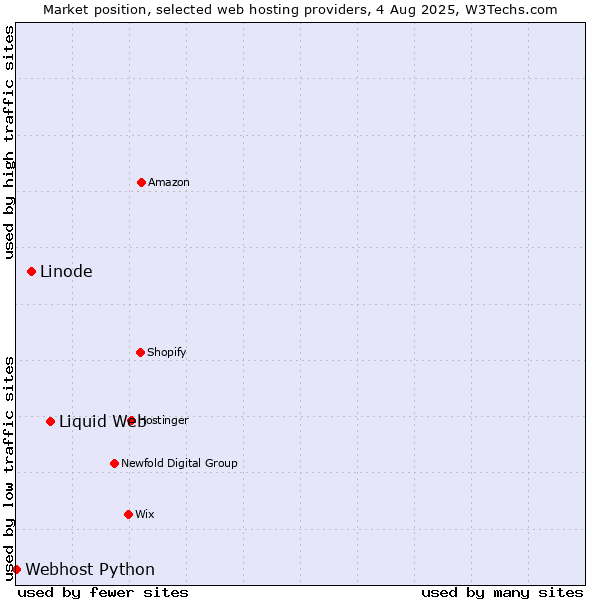 Market position of Liquid Web vs. Linode vs. Webhost Python