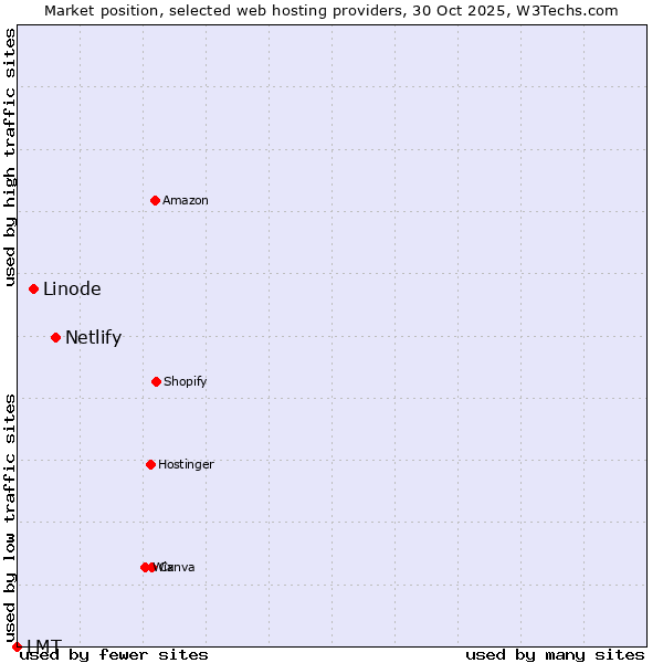 Market position of Netlify vs. Linode vs. LMT