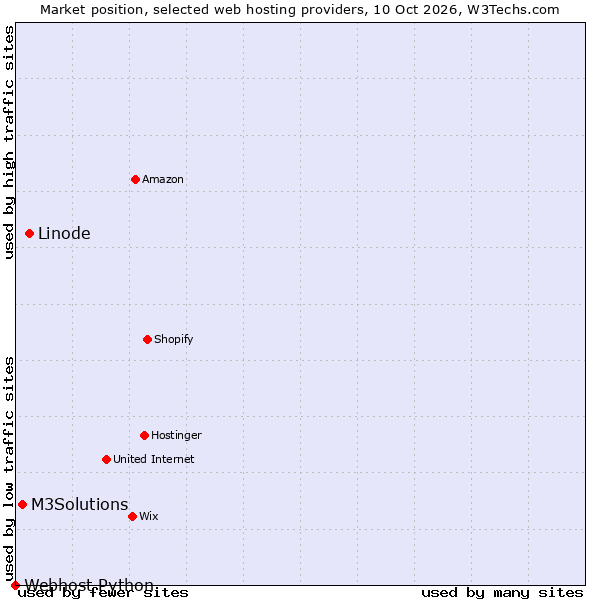 Market position of Linode vs. M3Solutions vs. Webhost Python