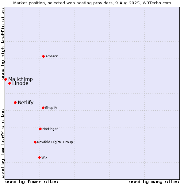 Market position of Netlify vs. Linode vs. Mailchimp