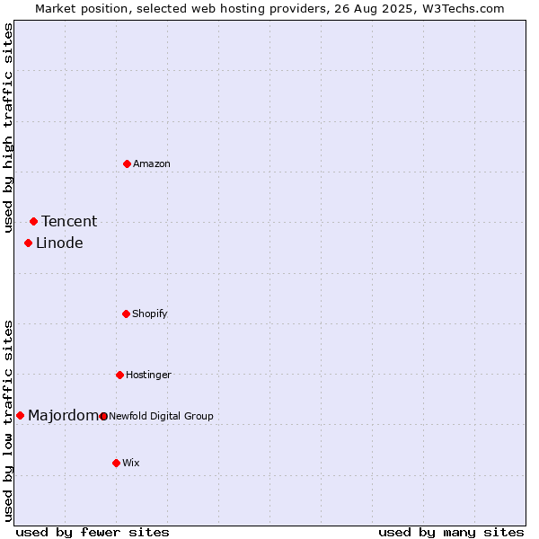 Market position of Tencent vs. Linode vs. Majordomo