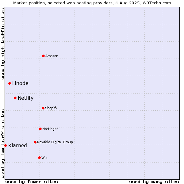 Market position of Netlify vs. Linode vs. ManagedWPHosting