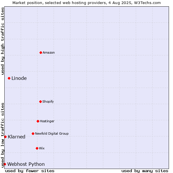 Market position of Linode vs. Klarned vs. Webhost Python