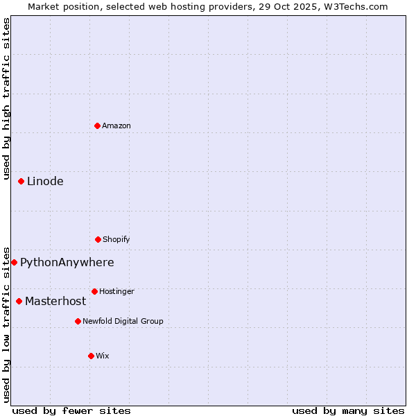 Market position of Linode vs. Masterhost vs. PythonAnywhere