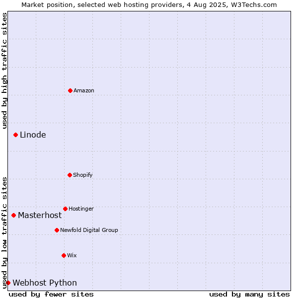 Market position of Linode vs. Masterhost vs. Webhost Python