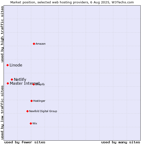 Market position of Netlify vs. Master Internet vs. Linode