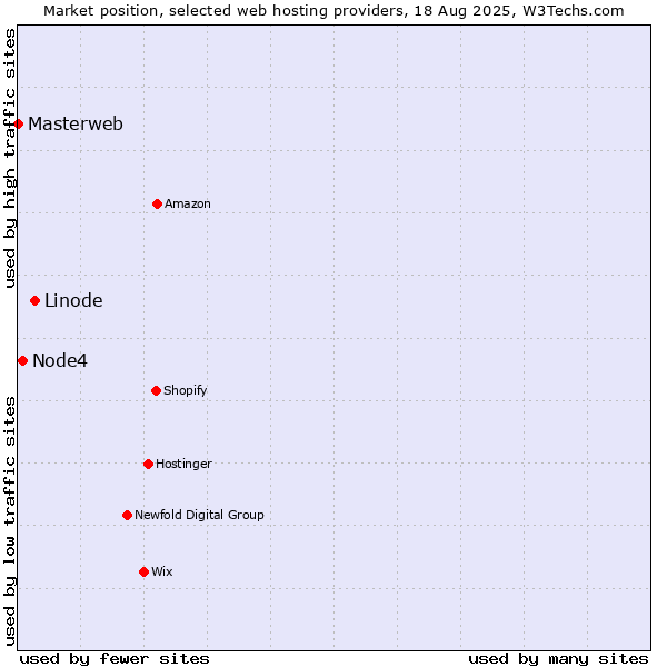 Market position of Linode vs. Node4 vs. Masterweb