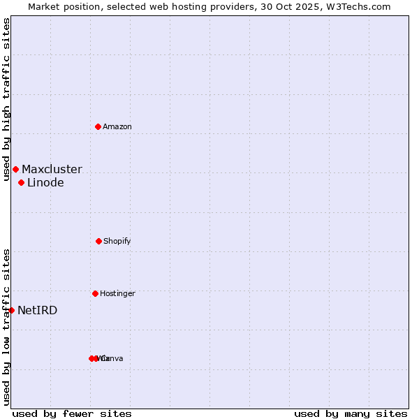 Market position of Linode vs. Maxcluster vs. NetIRD