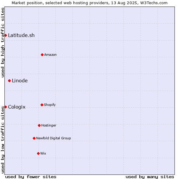 Market position of Linode vs. Latitude.sh vs. Cologix