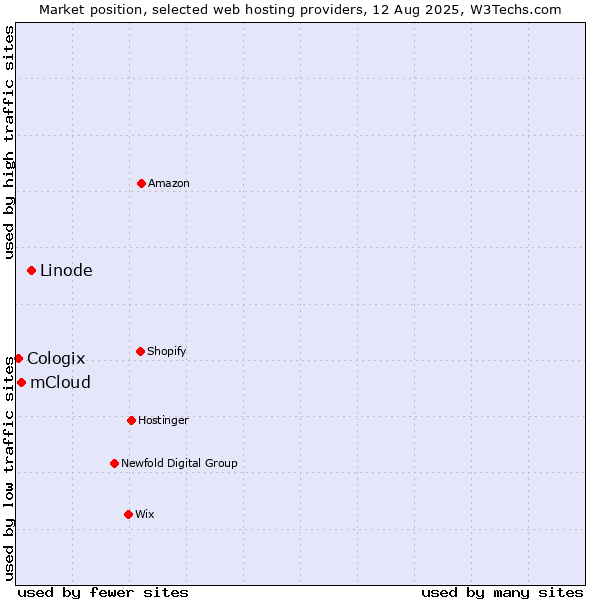 Market position of Linode vs. mCloud vs. Cologix