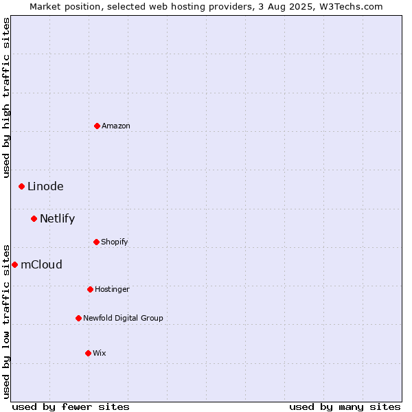 Market position of Netlify vs. Linode vs. mCloud