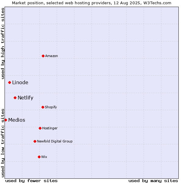 Market position of Netlify vs. Linode vs. Medios
