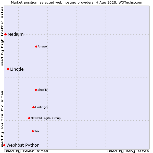 Market position of Linode vs. Medium vs. Webhost Python