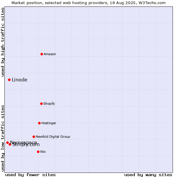 Market position of Simply.com vs. Linode vs. Namespace