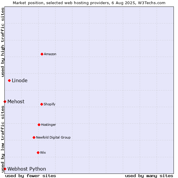 Market position of Linode vs. Webhost Python vs. Mehost