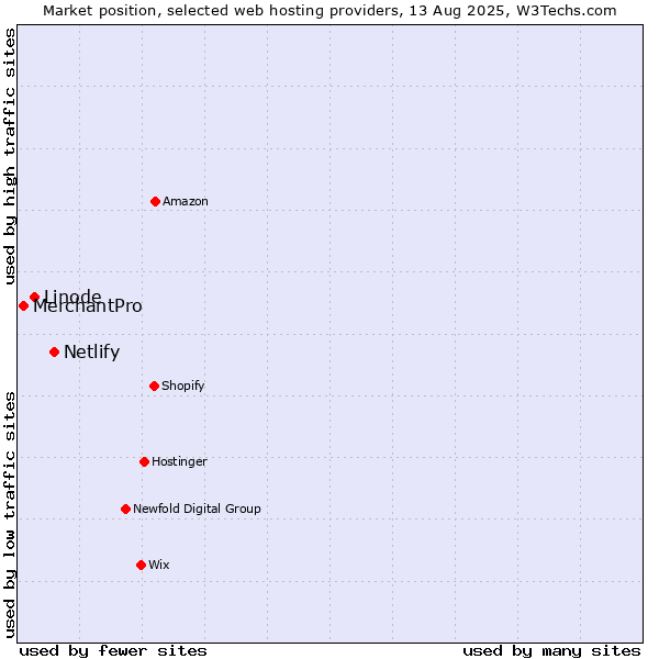 Market position of Netlify vs. Linode vs. MerchantPro