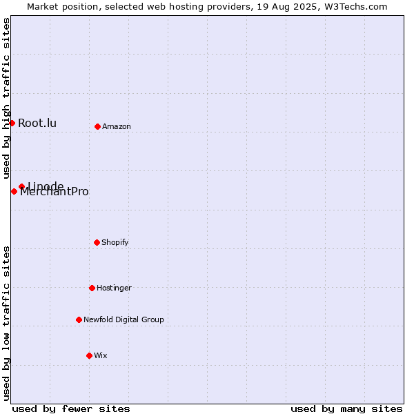 Market position of Linode vs. MerchantPro vs. Root.lu