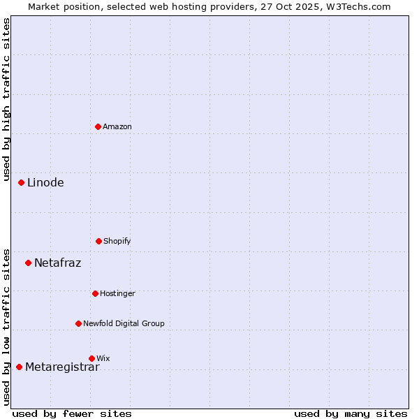 Market position of Netafraz vs. Linode vs. Metaregistrar