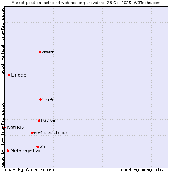 Market position of Linode vs. Metaregistrar vs. NetIRD