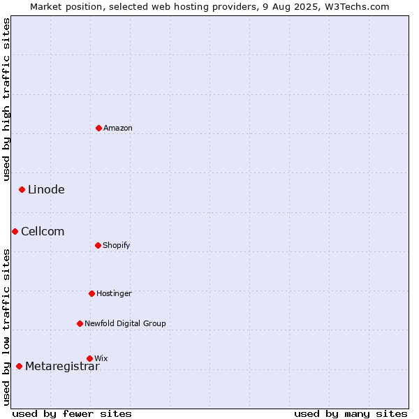 Market position of Linode vs. Metaregistrar vs. Cellcom