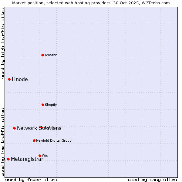 Market position of Network Solutions vs. Linode vs. Metaregistrar